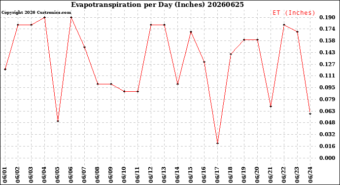 Milwaukee Weather Evapotranspiration<br>per Day (Inches)
