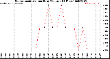 Milwaukee Weather Evapotranspiration<br>per Hour<br>(Ozs sq/ft 24 Hours)
