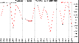 Milwaukee Weather Evapotranspiration<br>per Day (Ozs sq/ft)