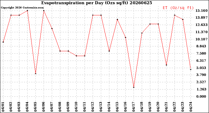 Milwaukee Weather Evapotranspiration<br>per Day (Ozs sq/ft)