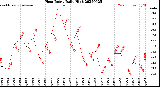 Milwaukee Weather Heat Index<br>Daily High