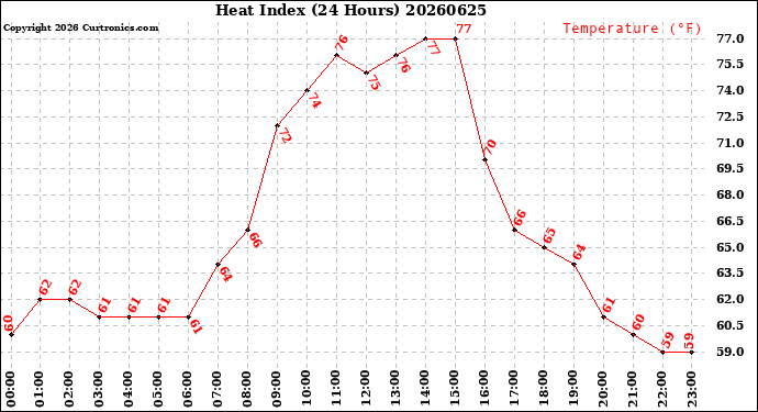 Milwaukee Weather Heat Index<br>(24 Hours)