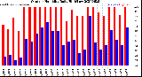 Milwaukee Weather Outdoor Humidity<br>Daily High/Low