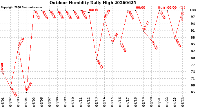 Milwaukee Weather Outdoor Humidity<br>Daily High