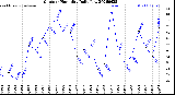 Milwaukee Weather Outdoor Humidity<br>Daily Low