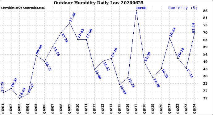 Milwaukee Weather Outdoor Humidity<br>Daily Low
