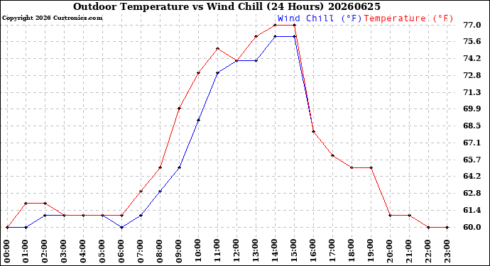 Milwaukee Weather Outdoor Temperature<br>vs Wind Chill<br>(24 Hours)