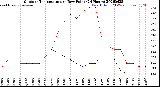 Milwaukee Weather Outdoor Temperature<br>vs Dew Point<br>(24 Hours)