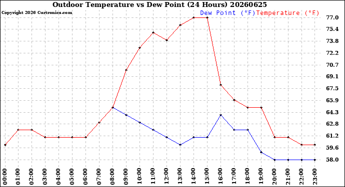 Milwaukee Weather Outdoor Temperature<br>vs Dew Point<br>(24 Hours)