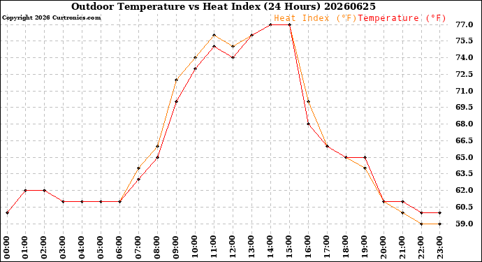 Milwaukee Weather Outdoor Temperature<br>vs Heat Index<br>(24 Hours)