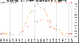 Milwaukee Weather Outdoor Temperature<br>vs THSW Index<br>per Hour<br>(24 Hours)