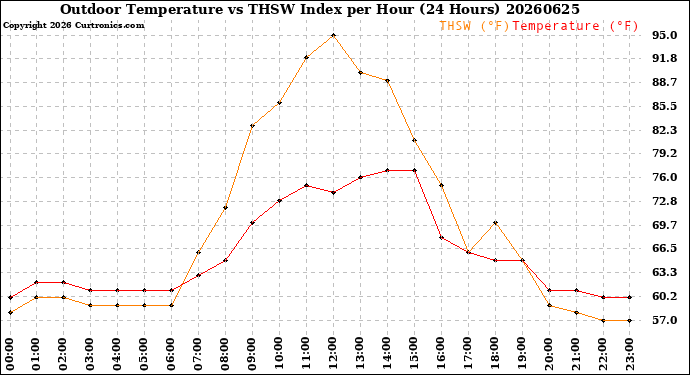 Milwaukee Weather Outdoor Temperature<br>vs THSW Index<br>per Hour<br>(24 Hours)
