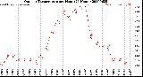 Milwaukee Weather Outdoor Temperature<br>per Hour<br>(24 Hours)