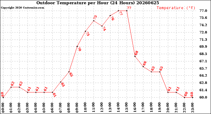 Milwaukee Weather Outdoor Temperature<br>per Hour<br>(24 Hours)