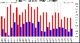 Milwaukee Weather Outdoor Temperature<br>Daily High/Low