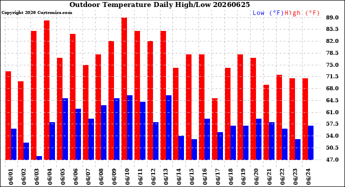 Milwaukee Weather Outdoor Temperature<br>Daily High/Low