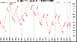 Milwaukee Weather Outdoor Temperature<br>Daily High