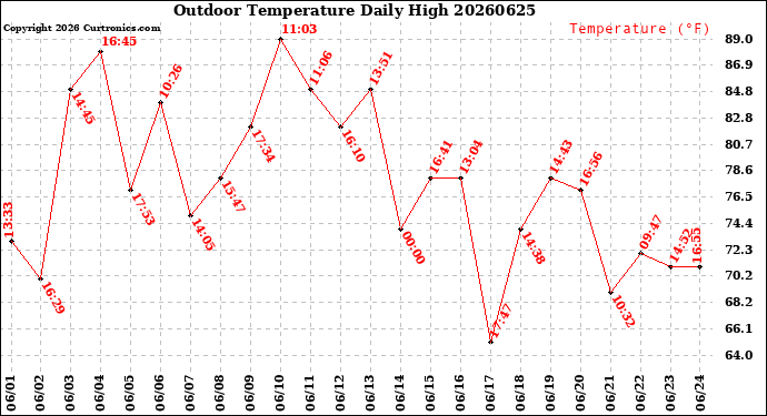 Milwaukee Weather Outdoor Temperature<br>Daily High