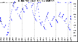 Milwaukee Weather Outdoor Temperature<br>Daily Low