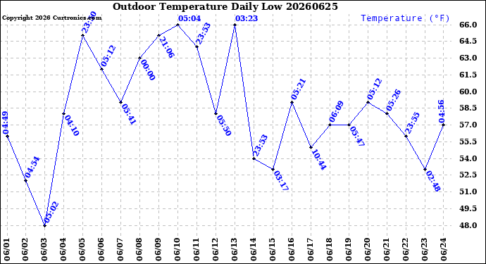 Milwaukee Weather Outdoor Temperature<br>Daily Low