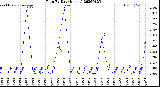 Milwaukee Weather Rain<br>By Day<br>(Inches)