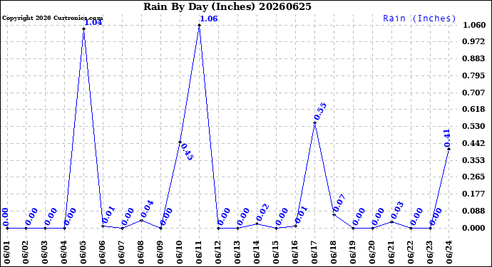 Milwaukee Weather Rain<br>By Day<br>(Inches)