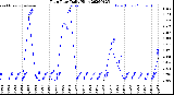 Milwaukee Weather Rain Rate<br>Daily High