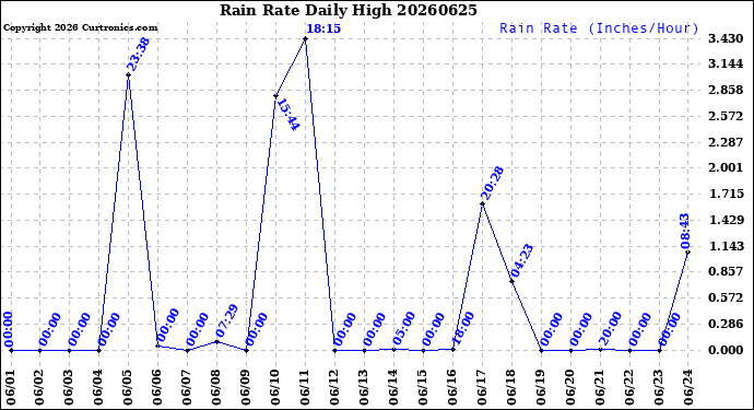 Milwaukee Weather Rain Rate<br>Daily High
