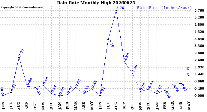 Milwaukee Weather Rain Rate<br>Monthly High