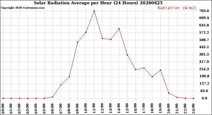 Milwaukee Weather Solar Radiation Average<br>per Hour<br>(24 Hours)