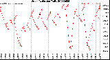 Milwaukee Weather Solar Radiation<br>Daily