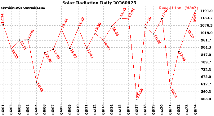 Milwaukee Weather Solar Radiation<br>Daily