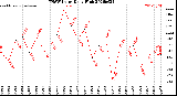 Milwaukee Weather THSW Index<br>Daily High