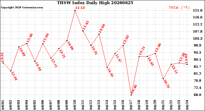 Milwaukee Weather THSW Index<br>Daily High
