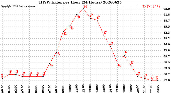Milwaukee Weather THSW Index<br>per Hour<br>(24 Hours)