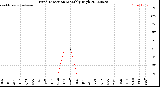 Milwaukee Weather Wind Direction<br>Monthly High