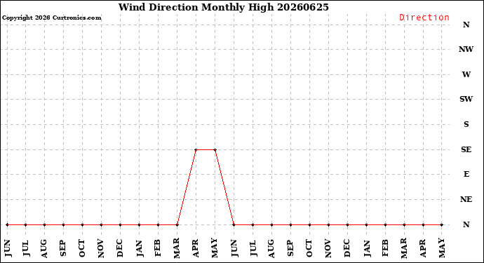Milwaukee Weather Wind Direction<br>Monthly High