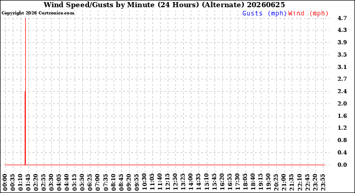 Milwaukee Weather Wind Speed/Gusts<br>by Minute<br>(24 Hours) (Alternate)