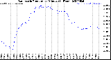 Milwaukee Weather Barometric Pressure<br>per Minute<br>(24 Hours)