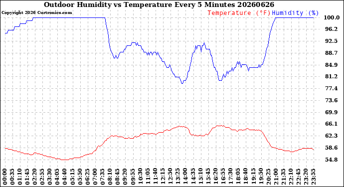 Milwaukee Weather Outdoor Humidity<br>vs Temperature<br>Every 5 Minutes