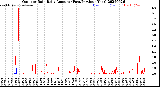 Milwaukee Weather Outdoor Rain<br>Daily Amount<br>(Past/Previous Year)