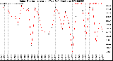Milwaukee Weather Solar Radiation<br>Avg per Day W/m2/minute