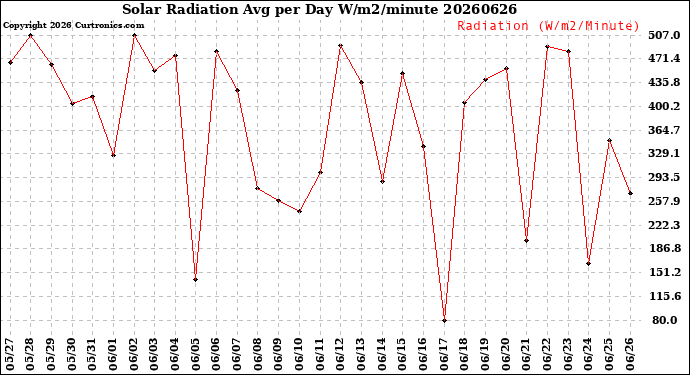 Milwaukee Weather Solar Radiation<br>Avg per Day W/m2/minute