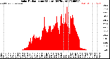 Milwaukee Weather Solar Radiation<br>per Minute<br>(24 Hours)