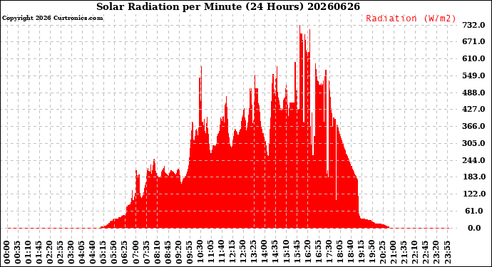 Milwaukee Weather Solar Radiation<br>per Minute<br>(24 Hours)