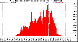 Milwaukee Weather Solar Radiation<br>& Day Average<br>per Minute<br>(Today)