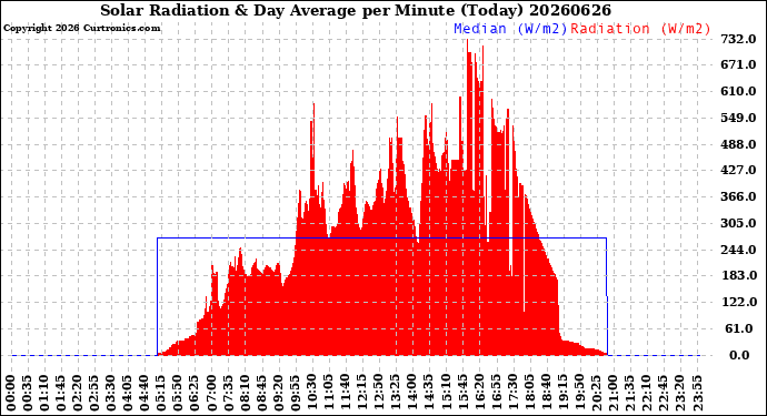 Milwaukee Weather Solar Radiation<br>& Day Average<br>per Minute<br>(Today)