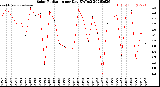 Milwaukee Weather Solar Radiation<br>per Day KW/m2