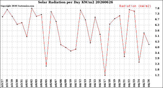 Milwaukee Weather Solar Radiation<br>per Day KW/m2