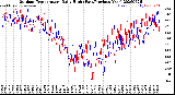 Milwaukee Weather Outdoor Temperature<br>Daily High<br>(Past/Previous Year)
